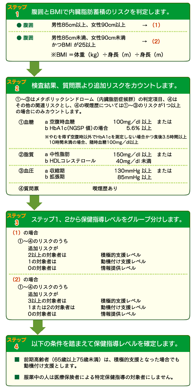 階層化のステップ