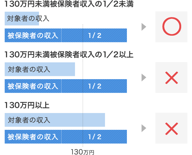 130万円未満被保険者収入の二分の一未満